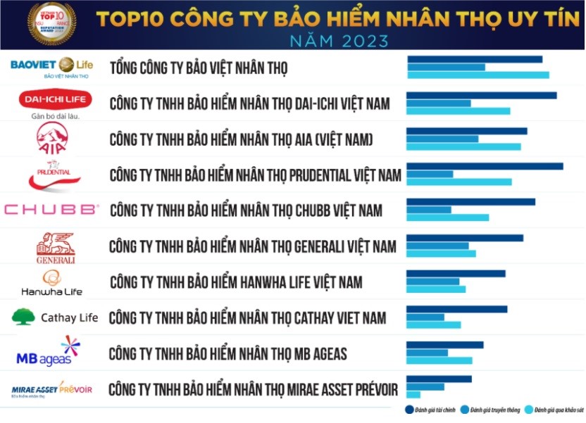 Bảo hiểm Manulife Việt Nam tuột danh sách top 10 công ty bảo hiểm uy tín