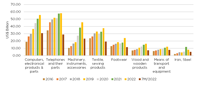 Giá trị xuất khẩu của Việt Nam theo từng ngành hàng. Nguồn: GSO 2023