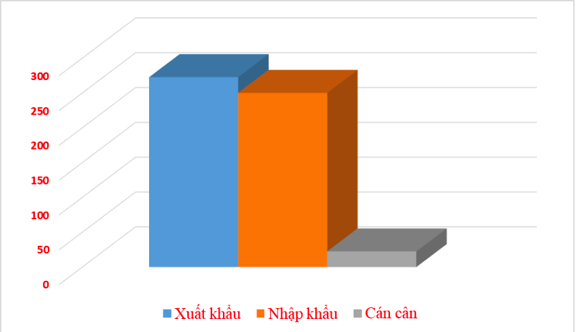 Xuất nhập khẩu đạt 523 tỷ USD