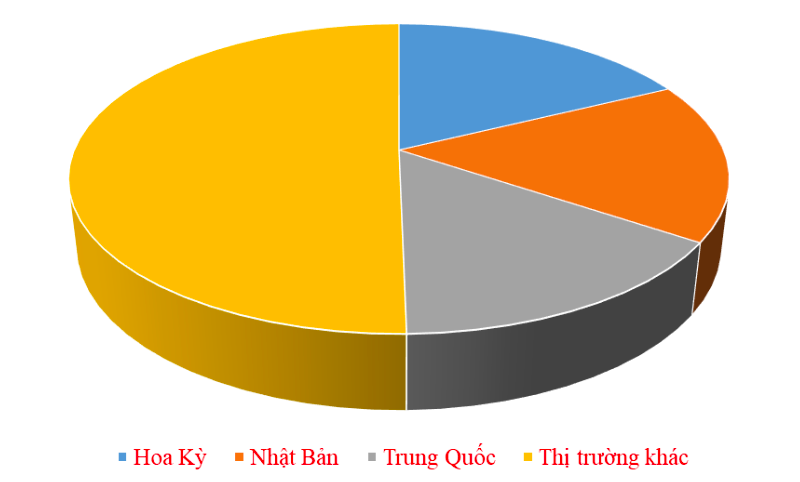 3 thị trường xuất khẩu thủy sản “tỷ đô” của Việt Nam