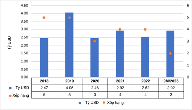 Tổng vốn đầu tư của Trung Quốc tại Việt Nam từ 2018 – 9M/2023