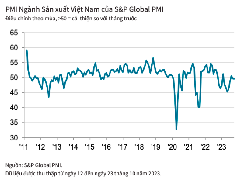 Ngành sản xuất Việt Nam tiếp tục suy giảm trong tháng 10