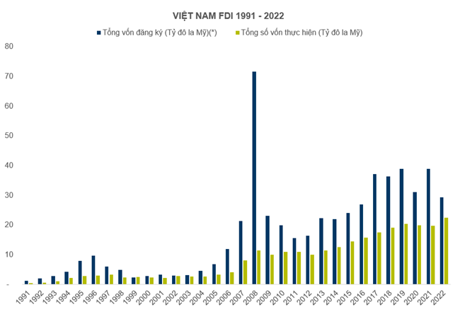 Trong giai đoạn 2018 – 9 tháng đầu năm 2023, Việt Nam vẫn không ngừng thu hút nhà đầu tư FDI bất chấp nền kinh tế vẫn đang phải đối diện với thách thức (Đồ thị: Cushman&Wakefield)