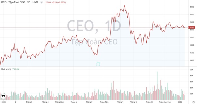 Khối lượng giao dịch và xu hướng giá cổ phiếu C,E,O của Tập đoàn CEO từ đầu năm 2023 đến nay. (Nguồn: TradingView)